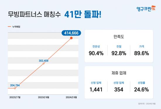 영구크린, 무빙파트너스 서비스 누적 매칭 41만건 돌파이미지