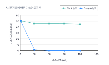 암모니아 시험 성적 그래프