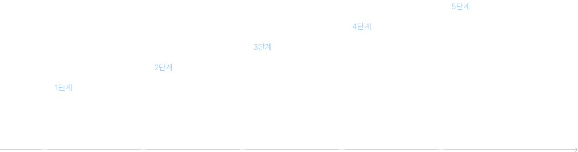 정기 청소 프로세스
