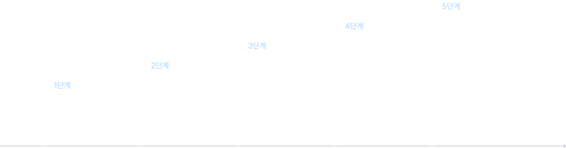 정기 청소 프로세스